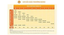 ảnh chụp màn hình cách chơi xổ số keno