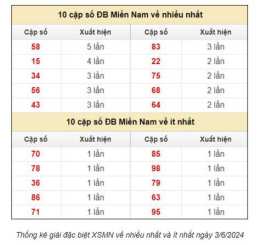 ảnh chụp màn hình dự đoán xổ số 3 miền chính xác