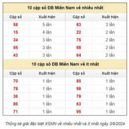 dự đoán dự đoán xổ số miền nam hôm nay