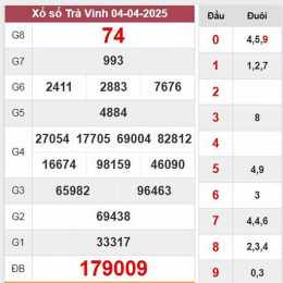 dự đoán xổ số trà vinh - minh ngọc