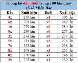 hướng dẫn sử dụng bảng thống kê 100 ngày xổ số miền bắc