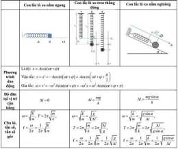 hướng dẫn sử dụng công thức tính tần số góc của con lắc lò xo
