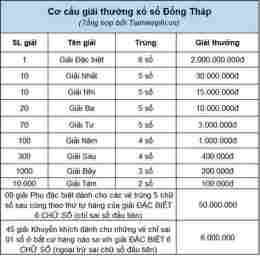 hướng dẫn sử dụng lô gan xổ số đồng tháp