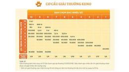 tính năng nổi bật cách chơi xổ số keno