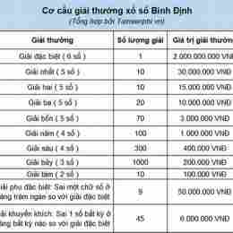 xổ số bình định 13 tháng 8