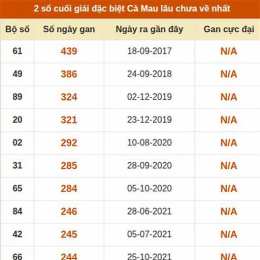 xổ số cà mau lâu chưa về