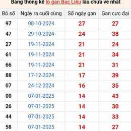 xổ số lô gan bạc liêu