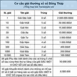 xổ số thành phố đồng tháp thành phố đồng tháp