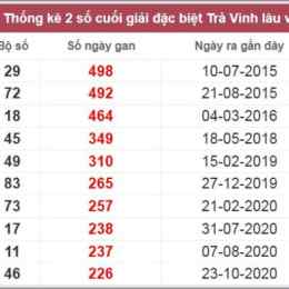 xổ số trà vinh lâu chưa về